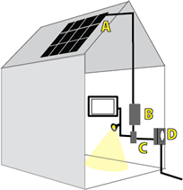 How Solar Works